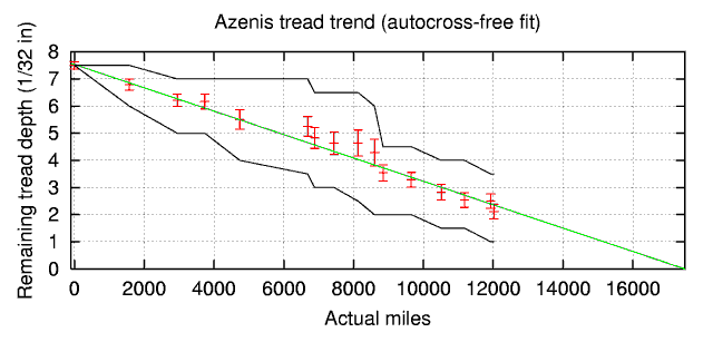 Figure 1: Tread vs. actual miles