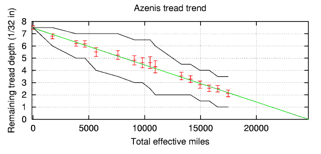 Figure 2: Tread vs. effective miles